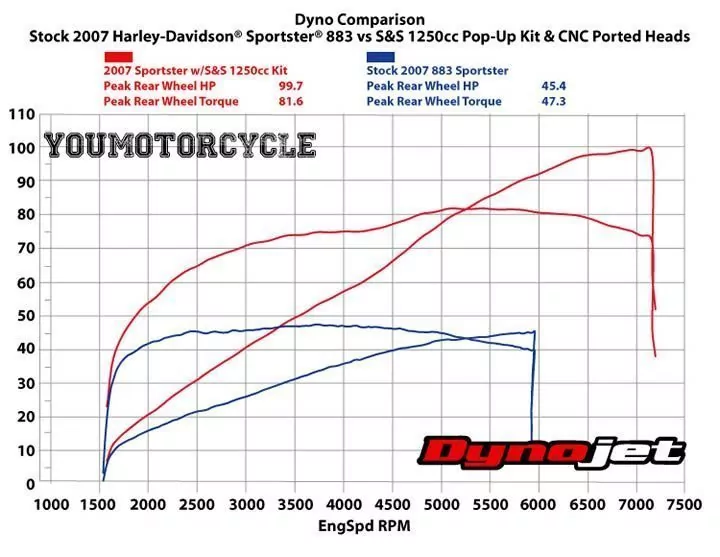 Harley-Davidson Sportster 1250cc Conversion Kit Dyno Chart