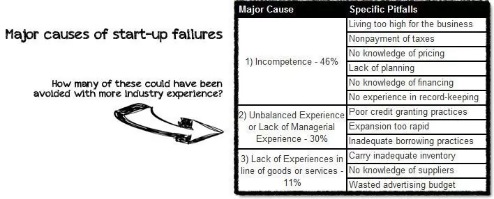Major Causes of Start-up Failures