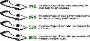 Men and Coupons