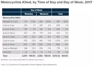 Motorcycle fatalities by time of day