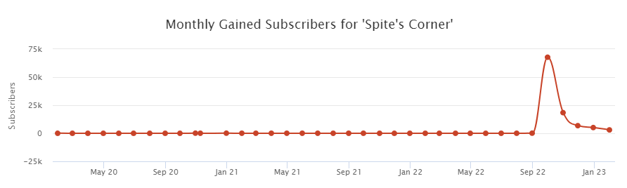 Spite's Corner channel growth